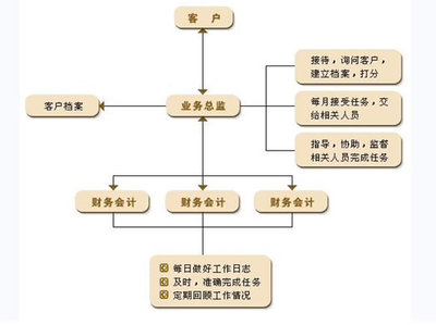 代理记账的服务方式