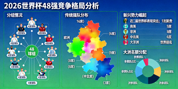2026世界杯扩军至48支球队后的竞争格局分析图表